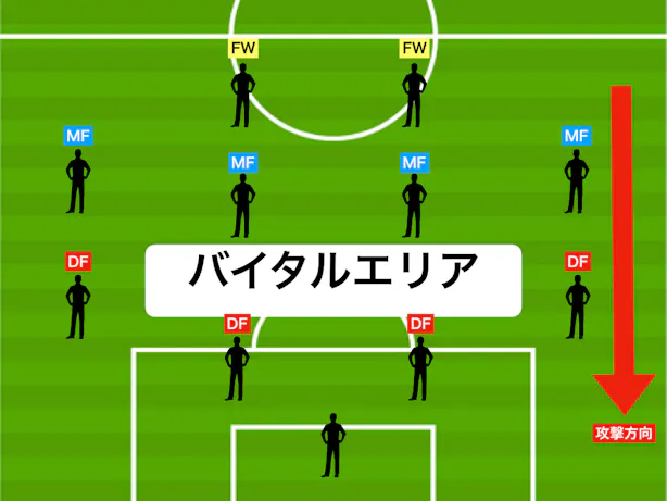 サッカーの試合の解説などでよく耳にするバイタルエリアって アタッキングサードと違いとは Kencoco ケンココ