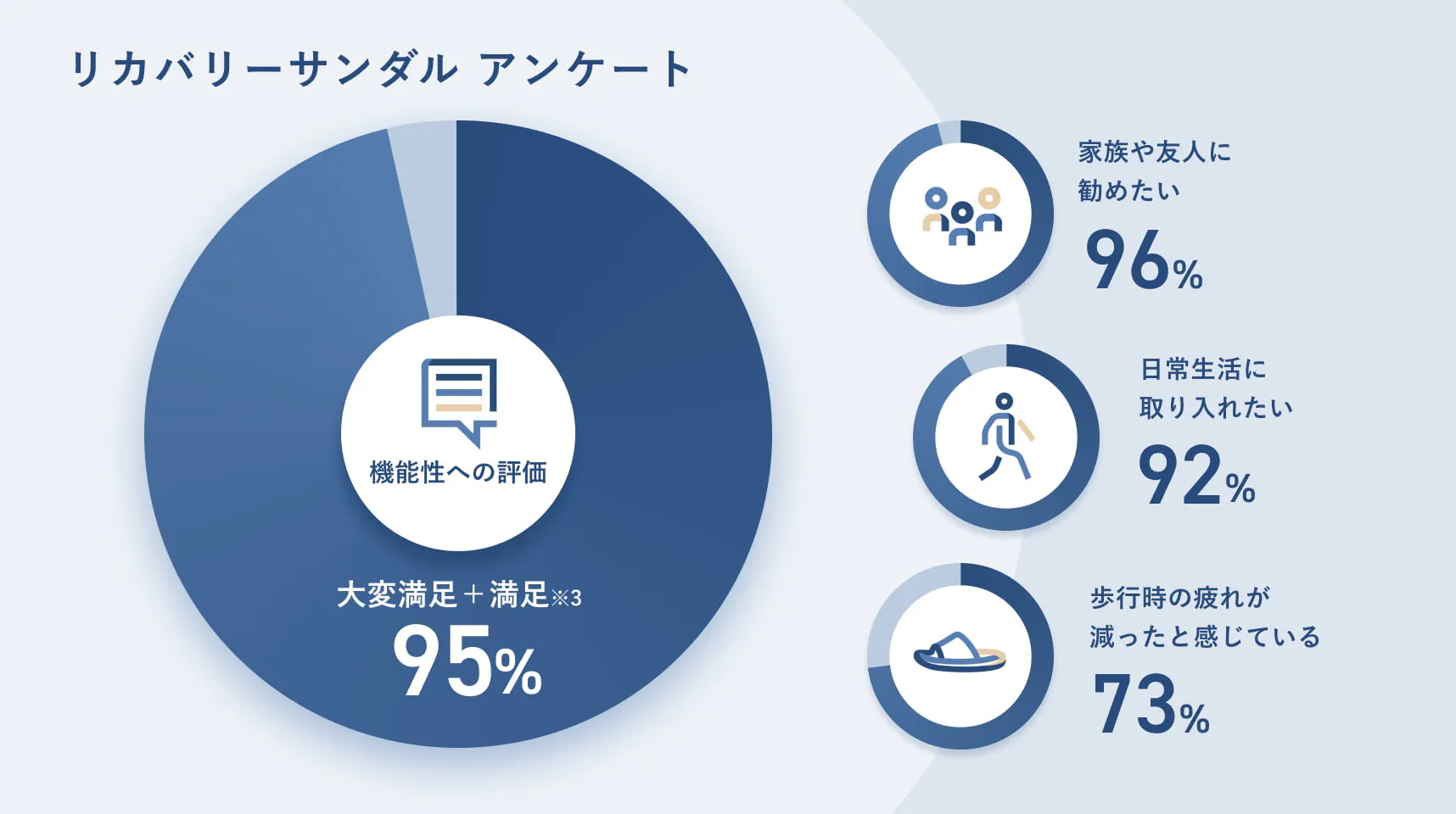 リカバリーサンダル アンケートのグラフ