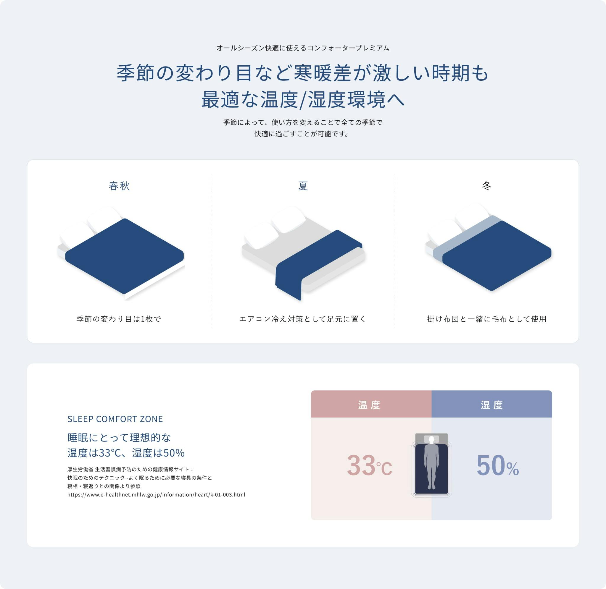 オールシーズン快適に使えるコンフォータープレミアム｜季節の変わり目など寒暖差が激しい時期も 最適な温度/湿度環境へ｜SLEEP COMFORT ZONE｜睡眠にとって理想的な 温度は33℃、湿度は50%