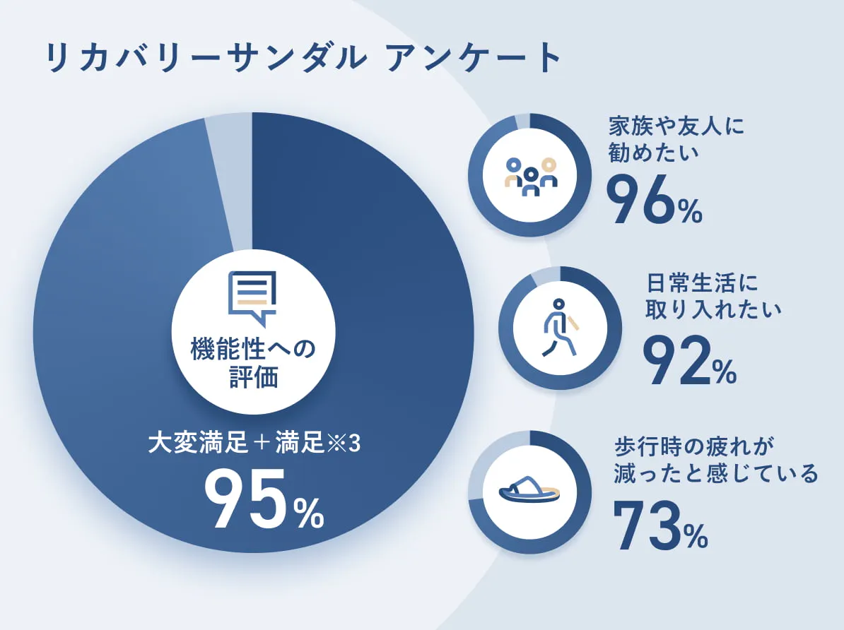 リカバリーサンダル アンケートのグラフ